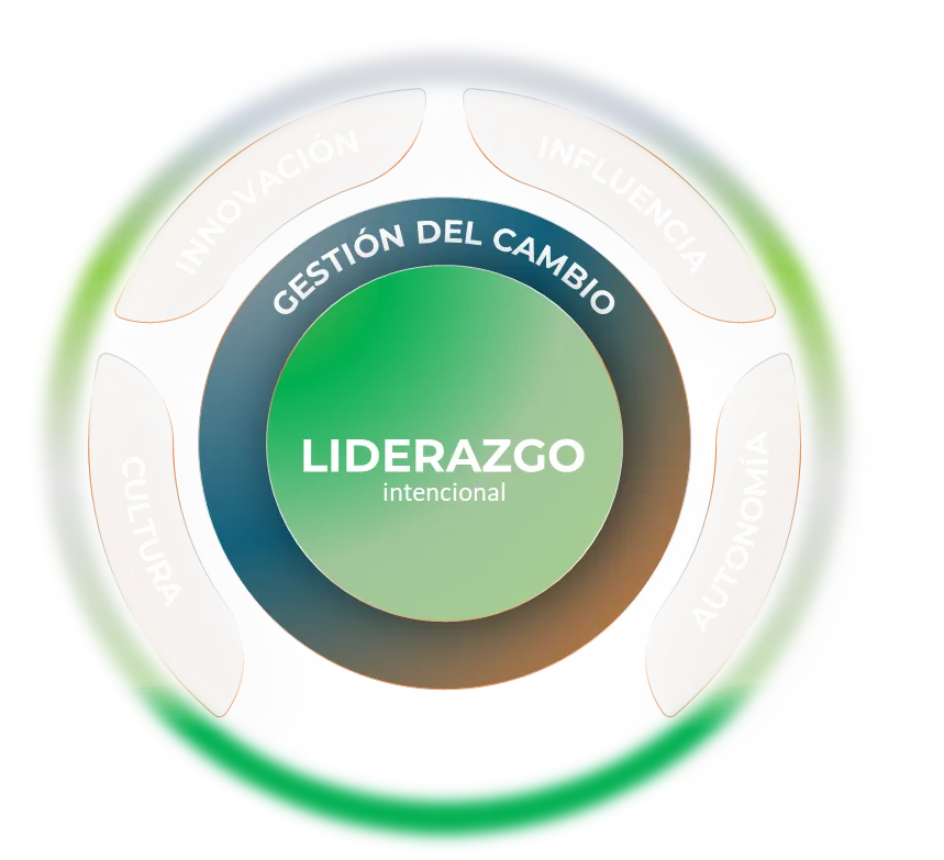 ACCIÓN - Liderazgo Intencional