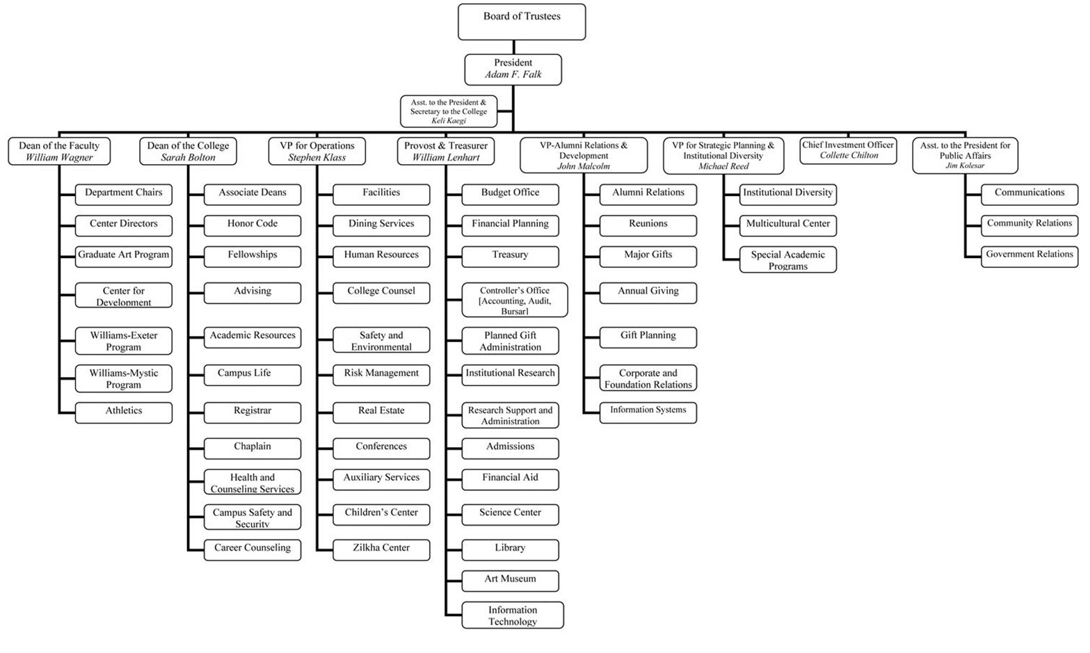 Organigrama Sin Pasión - Neo